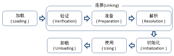 类的生命周期