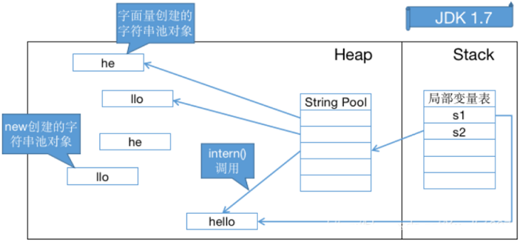 jdk1.7字符串常量次原理