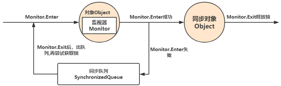Monitor监视器锁