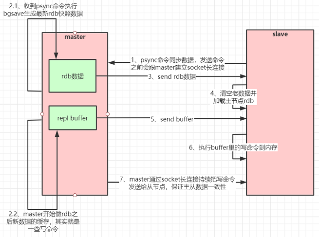 Redis主从全量复制流程