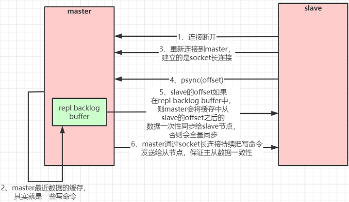 Redis主从部分复制流程