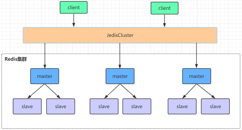 Redis高可用集群模式