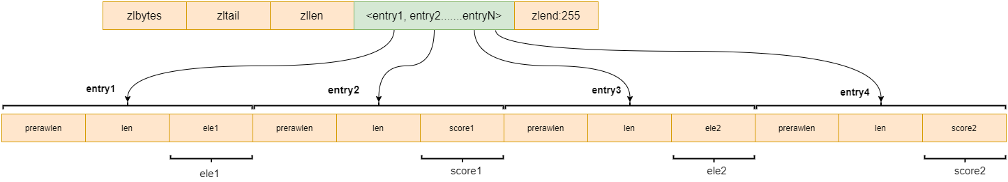 zset-ziplist